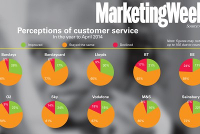 Customer satisfaction trends