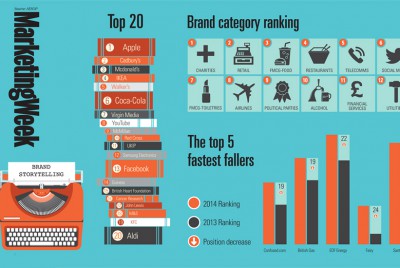 Brand storytelling trends